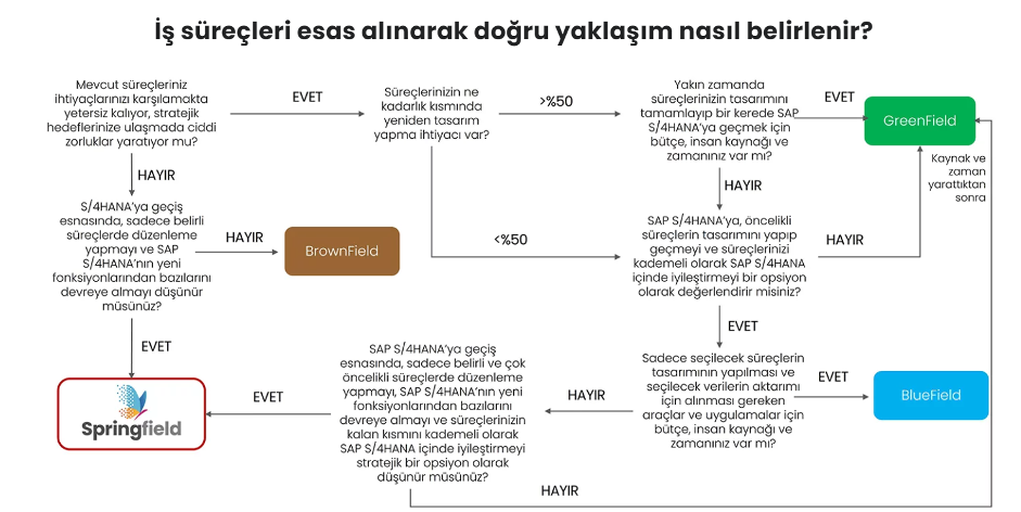 SAP® S/4HANA göçü metodolojileri